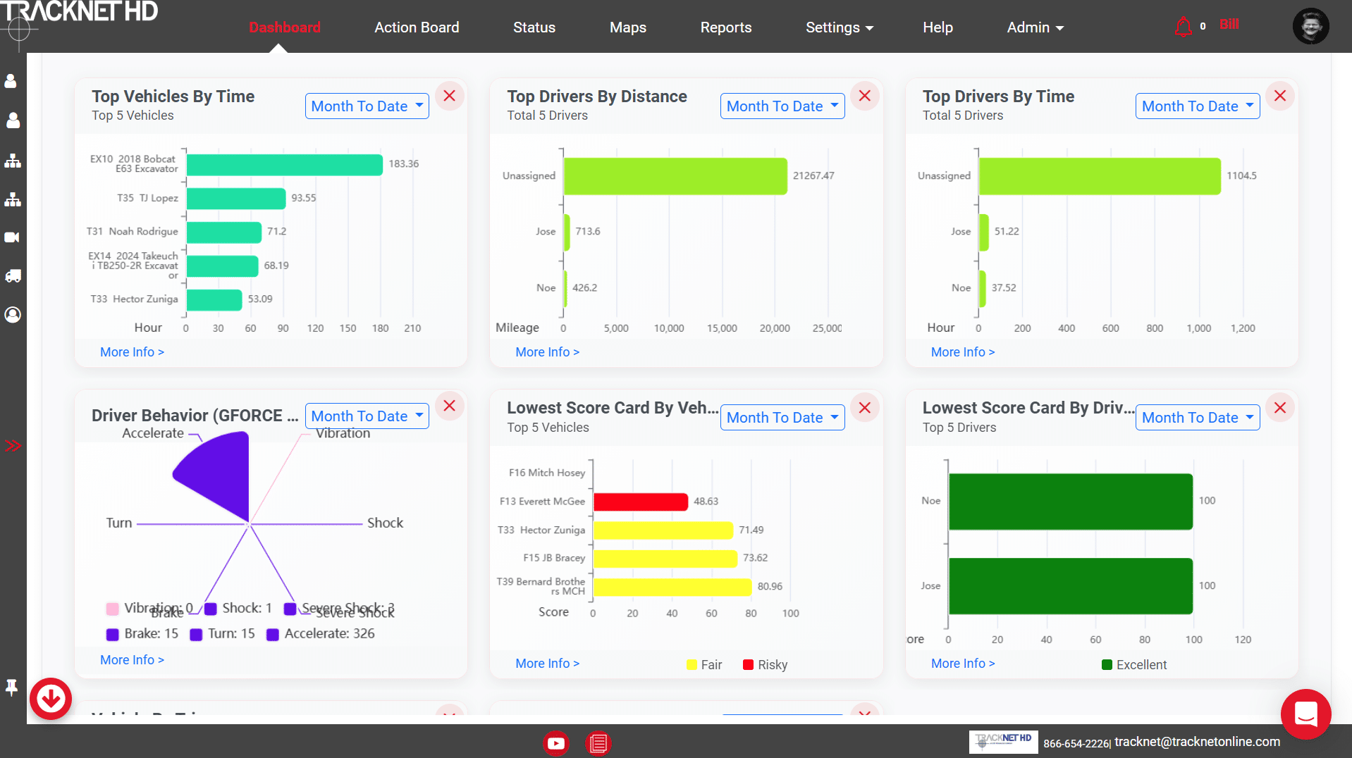 TrackNet HD fleet management dashboard showing vehicle and driver time, distance, behavior, and safety scorecards