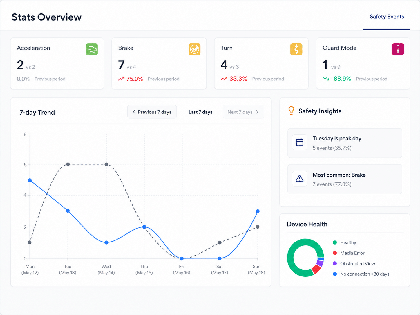 TrackNet Cloud Safety Statistics Overview showing seven-day event trends, safety insights, and device health